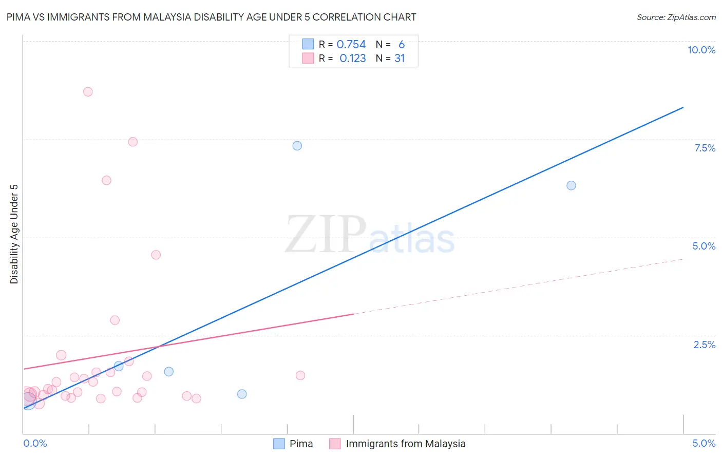 Pima vs Immigrants from Malaysia Disability Age Under 5