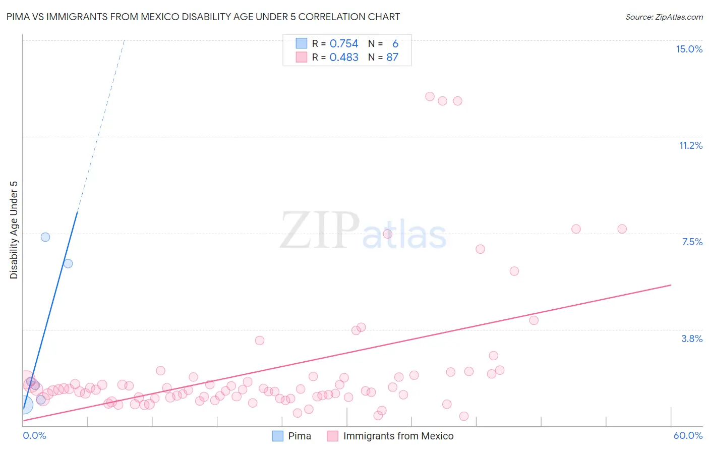 Pima vs Immigrants from Mexico Disability Age Under 5