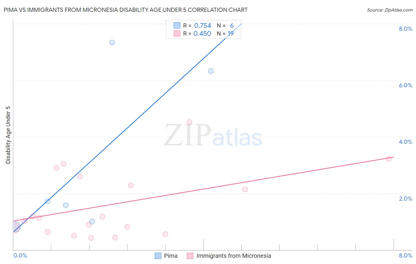 Pima vs Immigrants from Micronesia Disability Age Under 5
