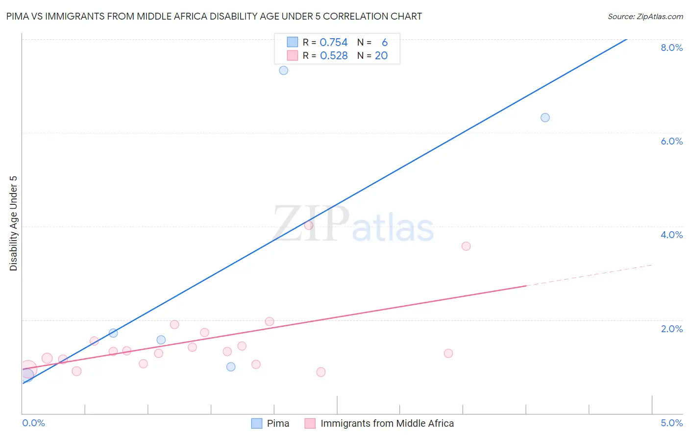 Pima vs Immigrants from Middle Africa Disability Age Under 5