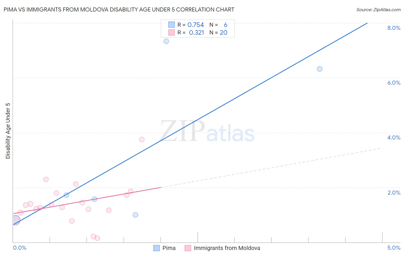 Pima vs Immigrants from Moldova Disability Age Under 5