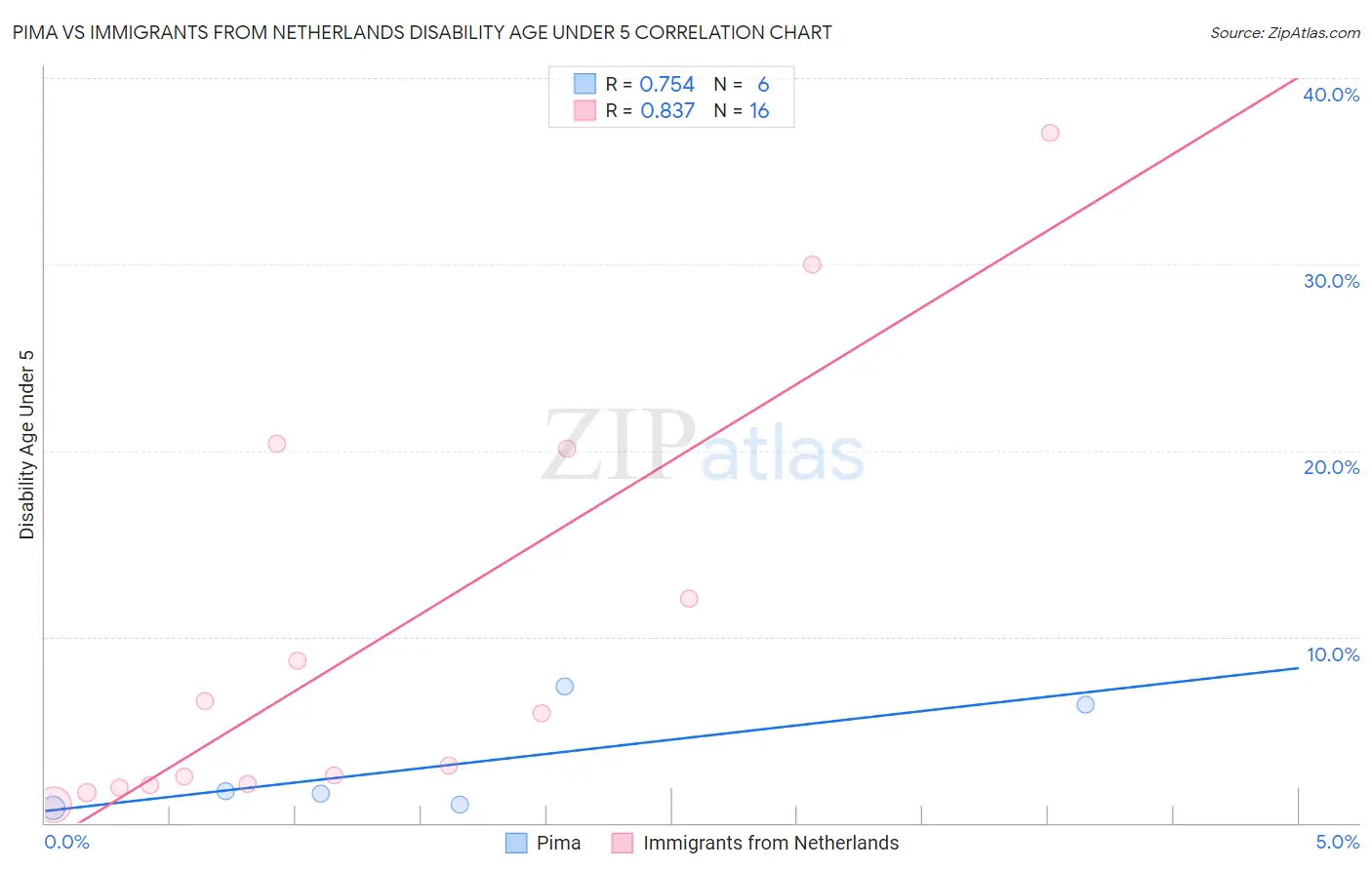 Pima vs Immigrants from Netherlands Disability Age Under 5