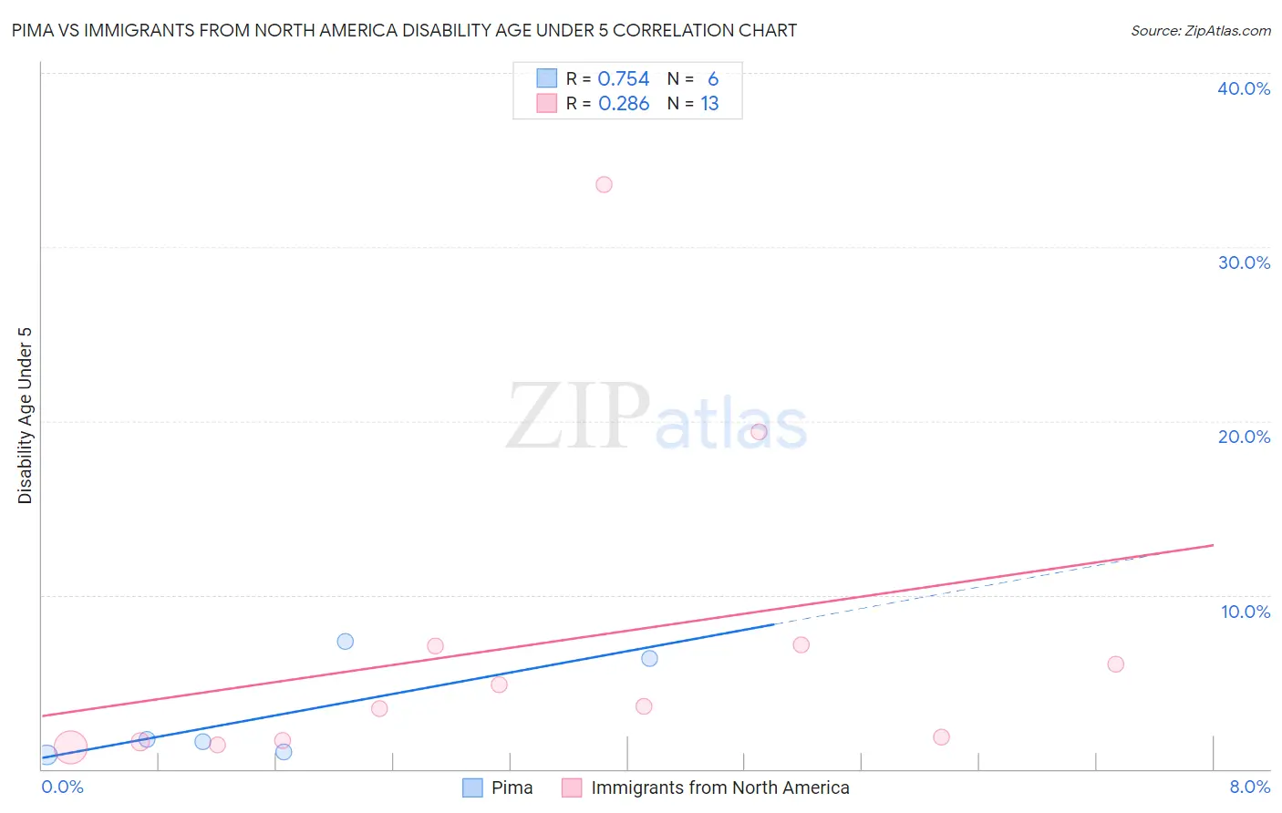 Pima vs Immigrants from North America Disability Age Under 5