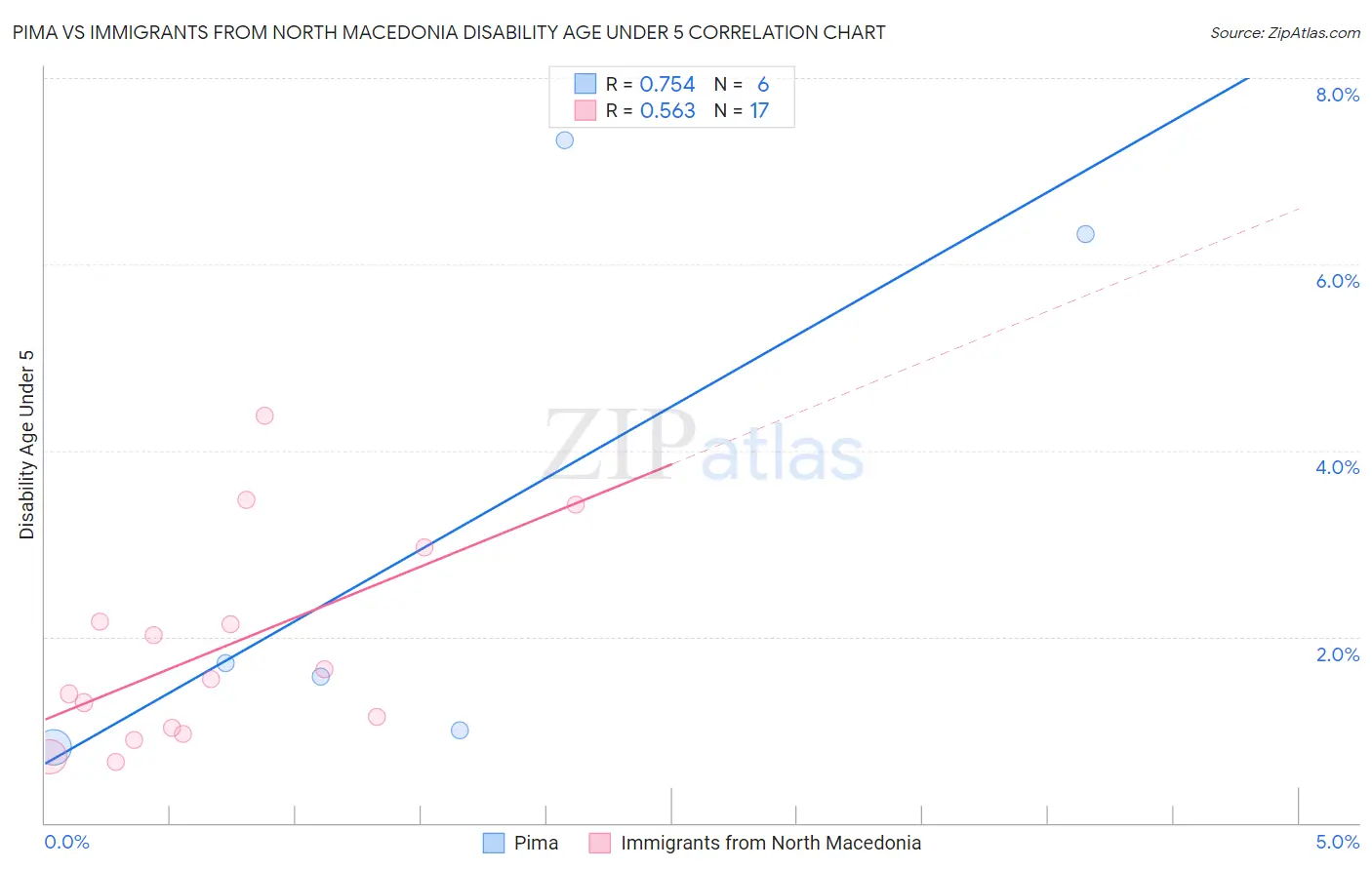 Pima vs Immigrants from North Macedonia Disability Age Under 5