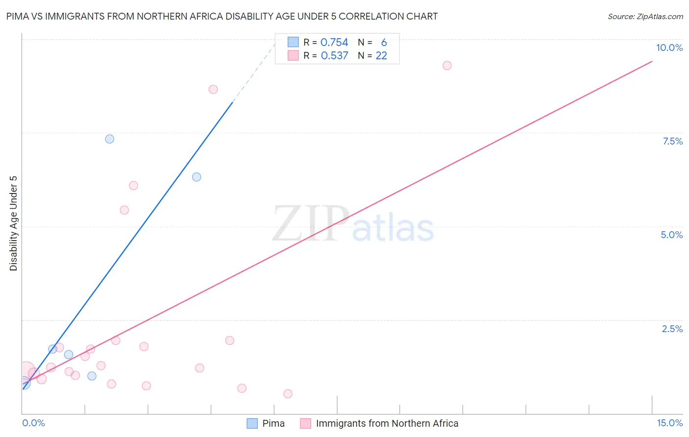 Pima vs Immigrants from Northern Africa Disability Age Under 5