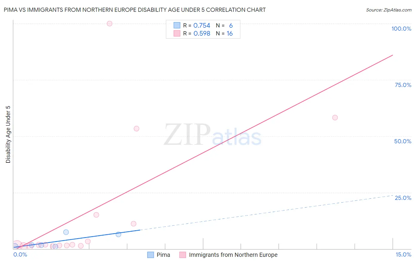 Pima vs Immigrants from Northern Europe Disability Age Under 5