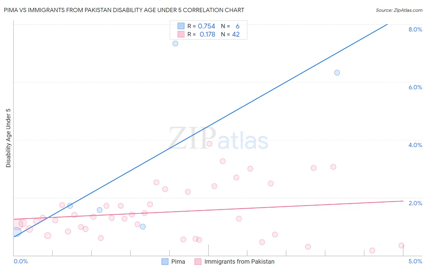 Pima vs Immigrants from Pakistan Disability Age Under 5