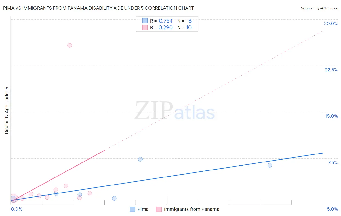 Pima vs Immigrants from Panama Disability Age Under 5