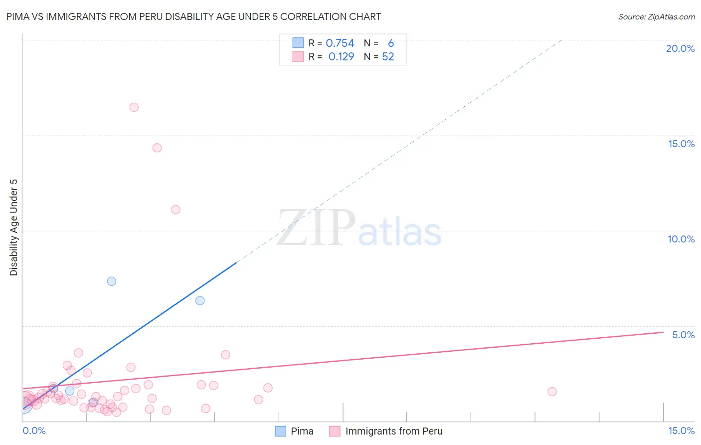 Pima vs Immigrants from Peru Disability Age Under 5