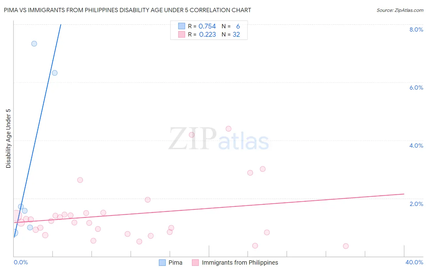 Pima vs Immigrants from Philippines Disability Age Under 5