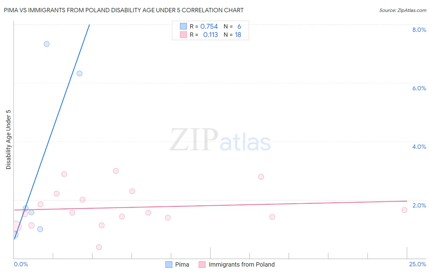 Pima vs Immigrants from Poland Disability Age Under 5