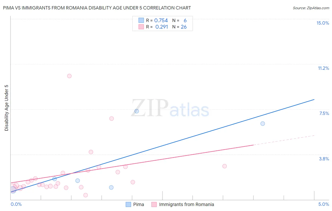 Pima vs Immigrants from Romania Disability Age Under 5