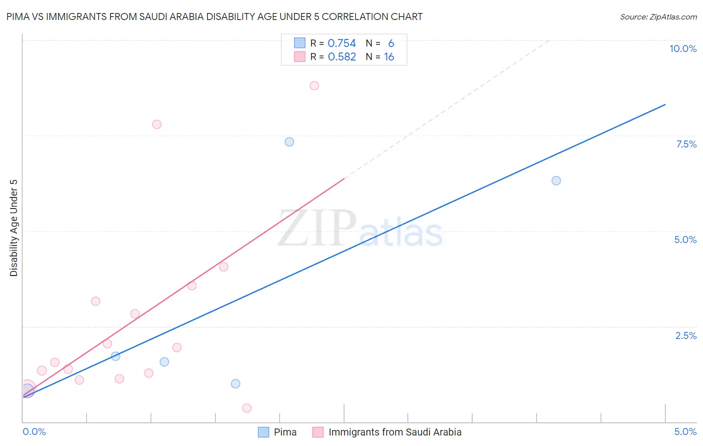 Pima vs Immigrants from Saudi Arabia Disability Age Under 5