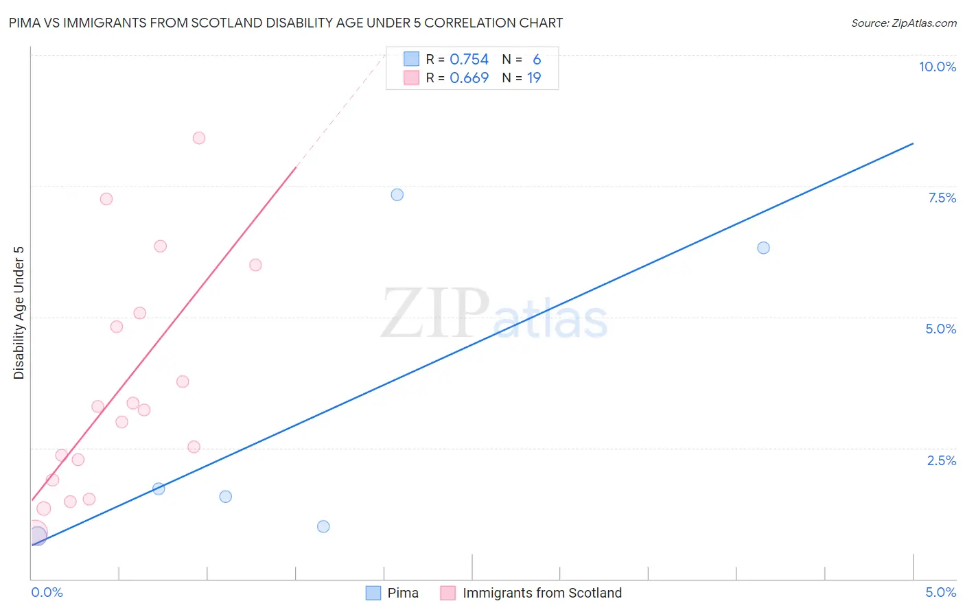 Pima vs Immigrants from Scotland Disability Age Under 5
