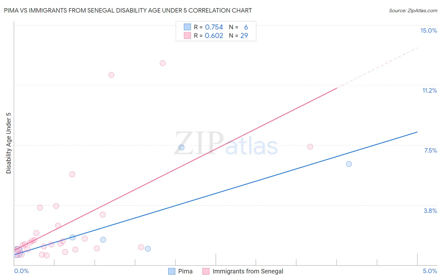 Pima vs Immigrants from Senegal Disability Age Under 5
