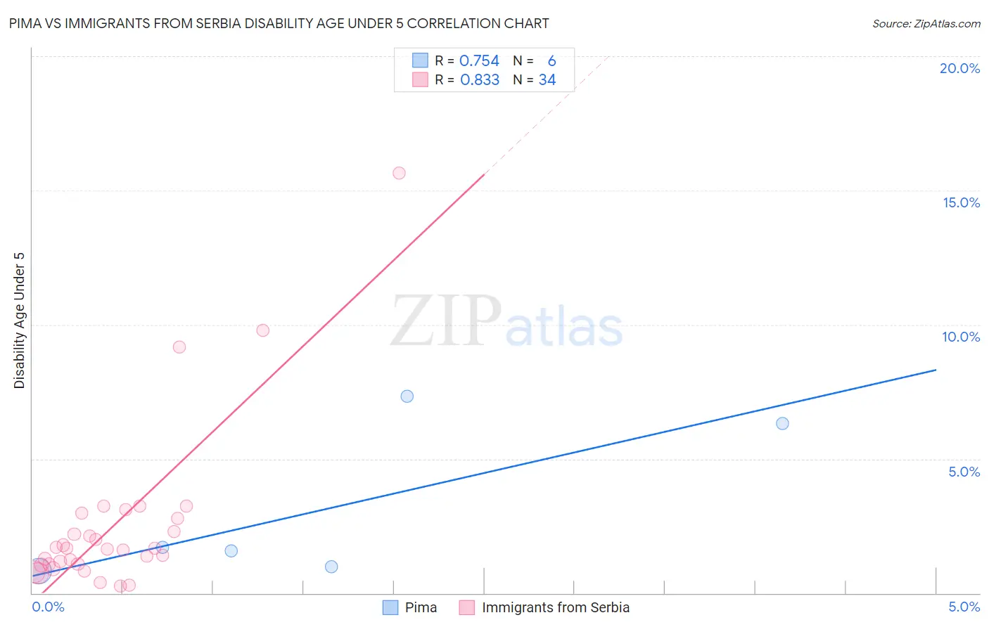 Pima vs Immigrants from Serbia Disability Age Under 5