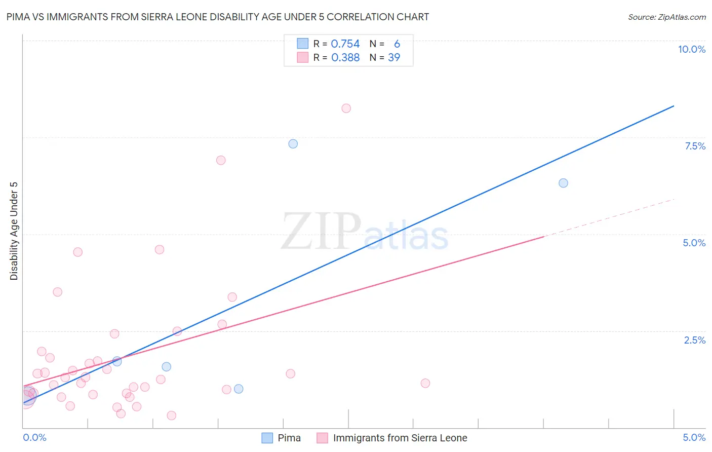 Pima vs Immigrants from Sierra Leone Disability Age Under 5