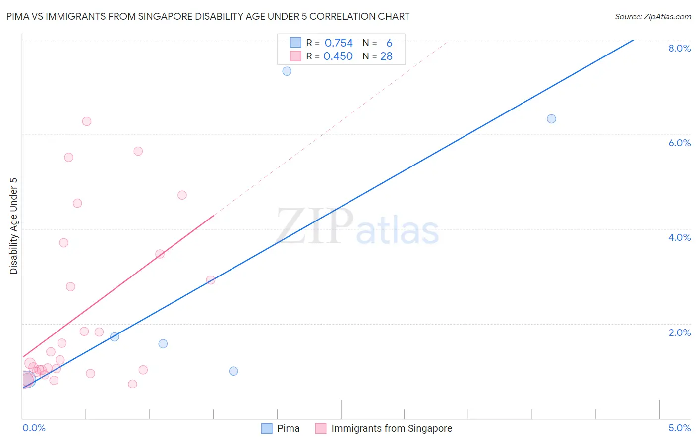 Pima vs Immigrants from Singapore Disability Age Under 5