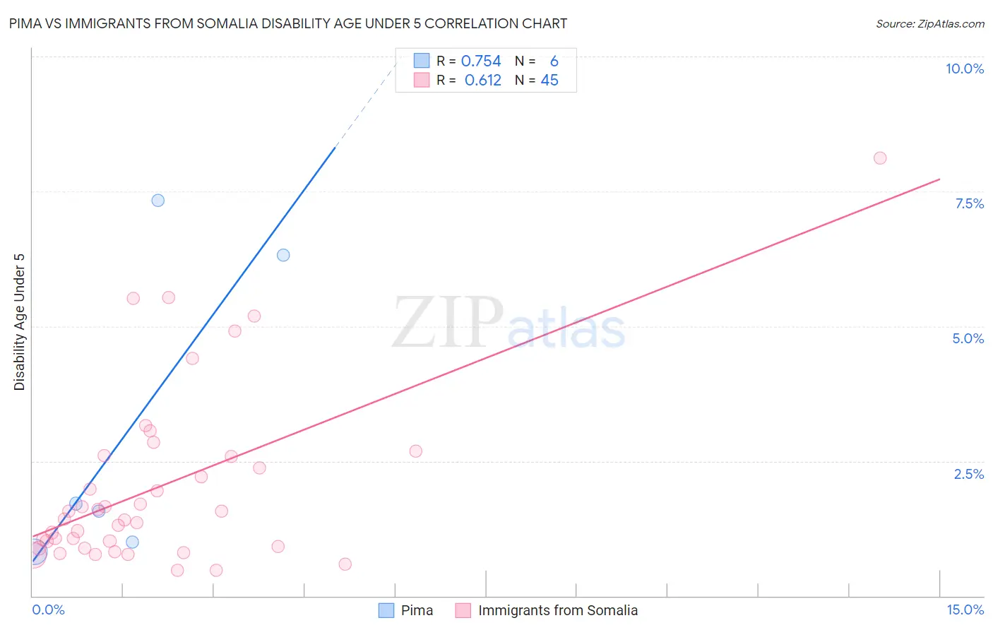 Pima vs Immigrants from Somalia Disability Age Under 5