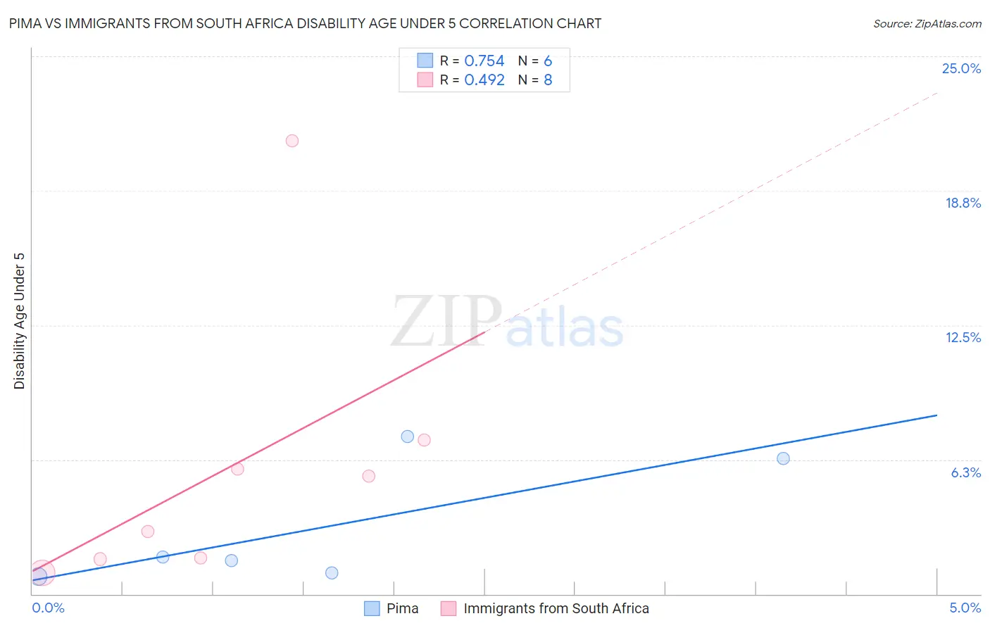 Pima vs Immigrants from South Africa Disability Age Under 5