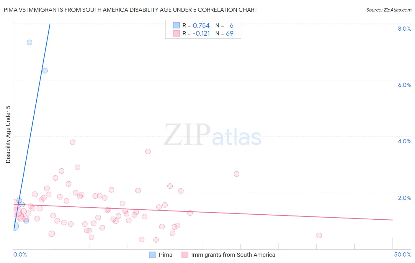 Pima vs Immigrants from South America Disability Age Under 5