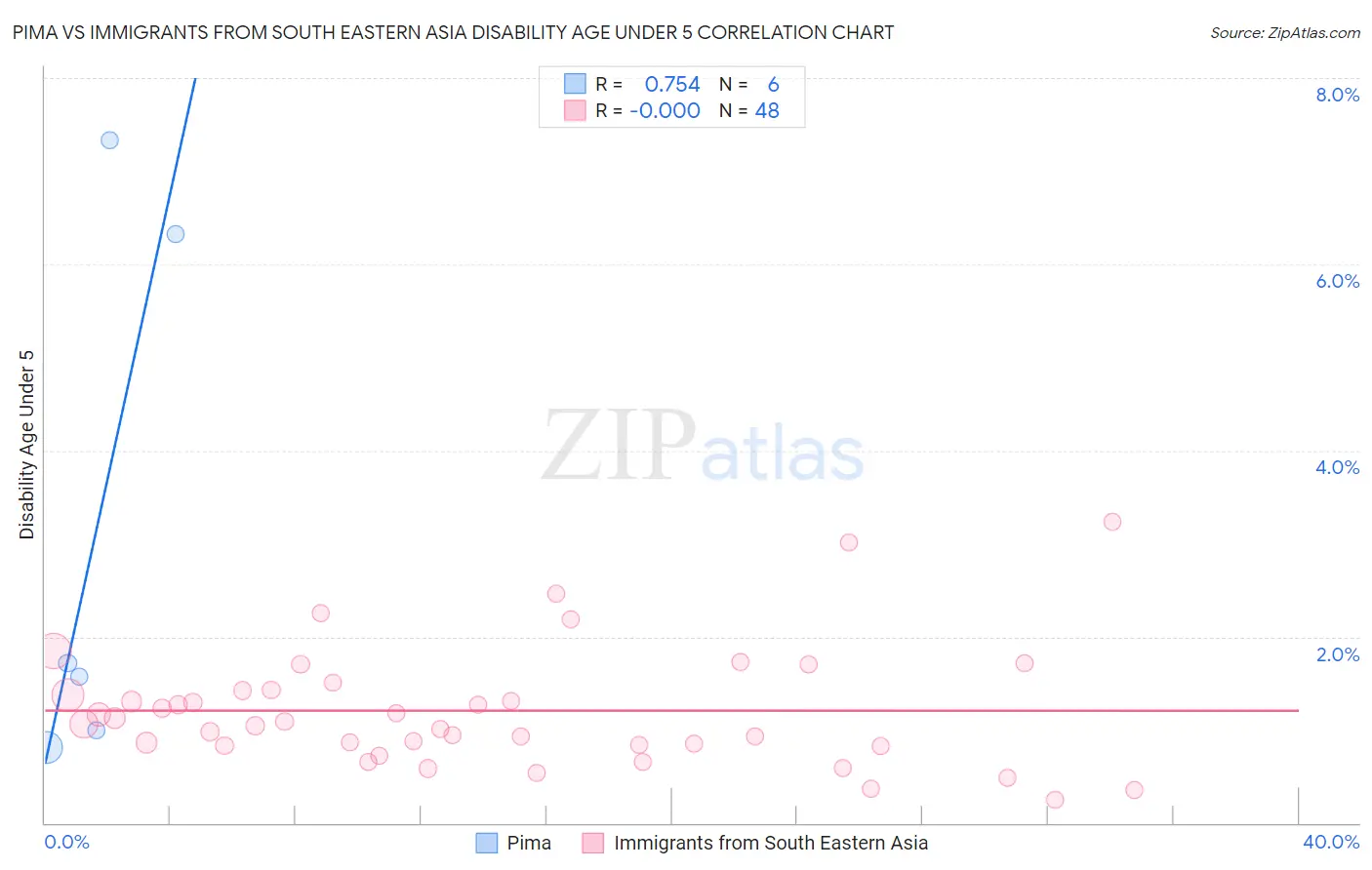 Pima vs Immigrants from South Eastern Asia Disability Age Under 5
