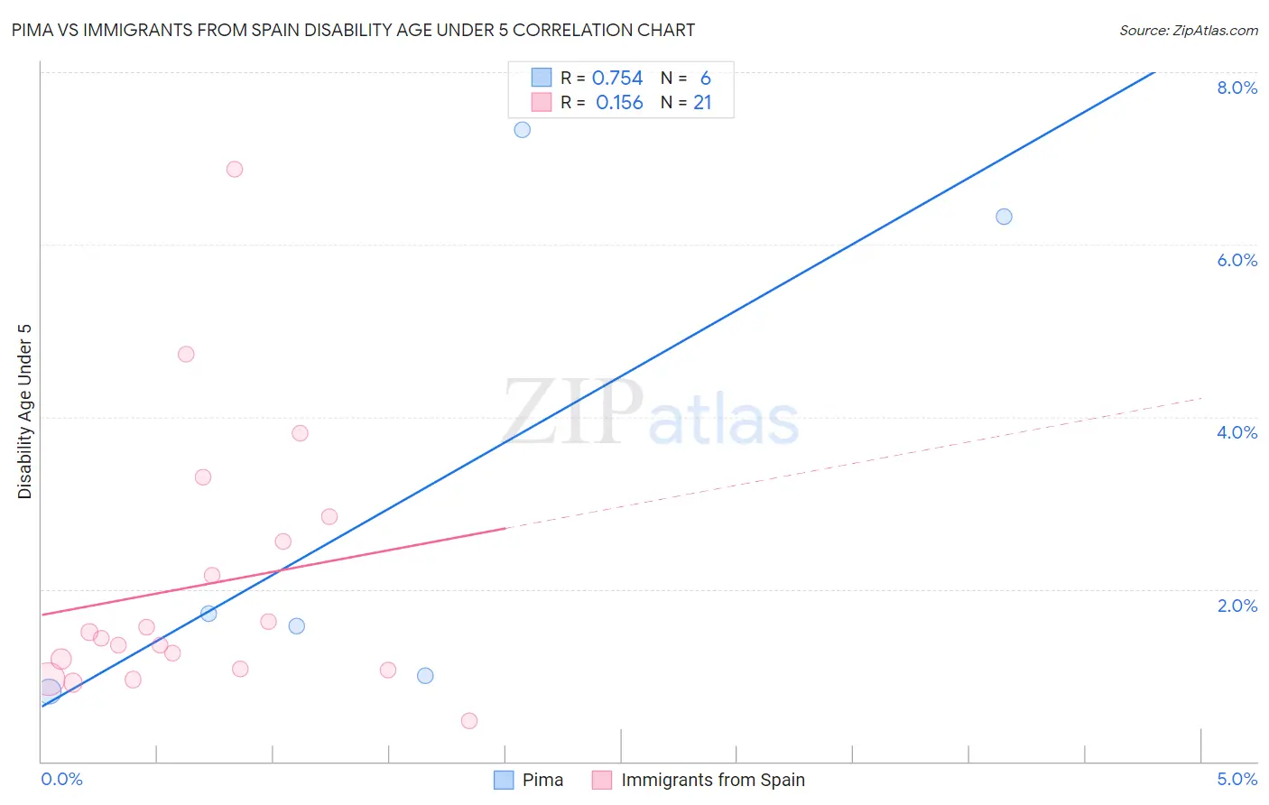 Pima vs Immigrants from Spain Disability Age Under 5
