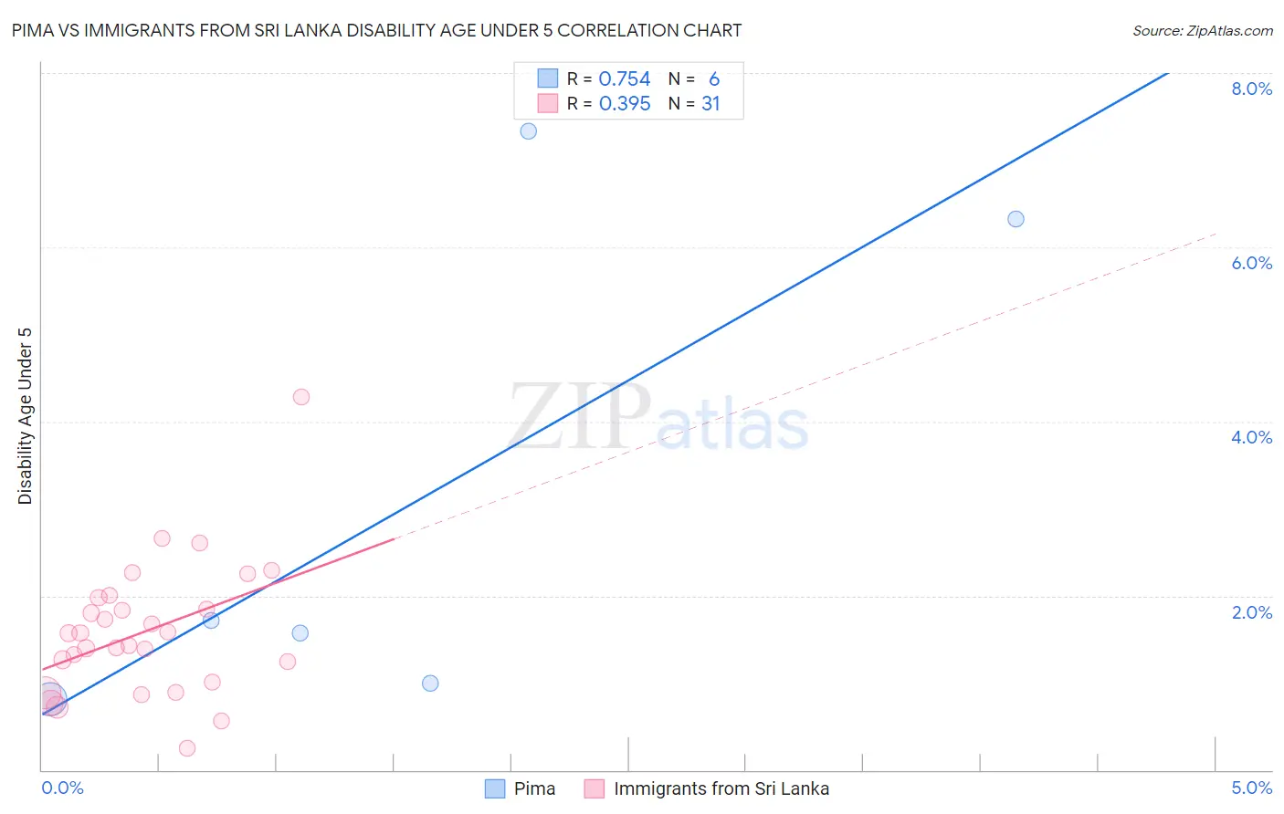 Pima vs Immigrants from Sri Lanka Disability Age Under 5