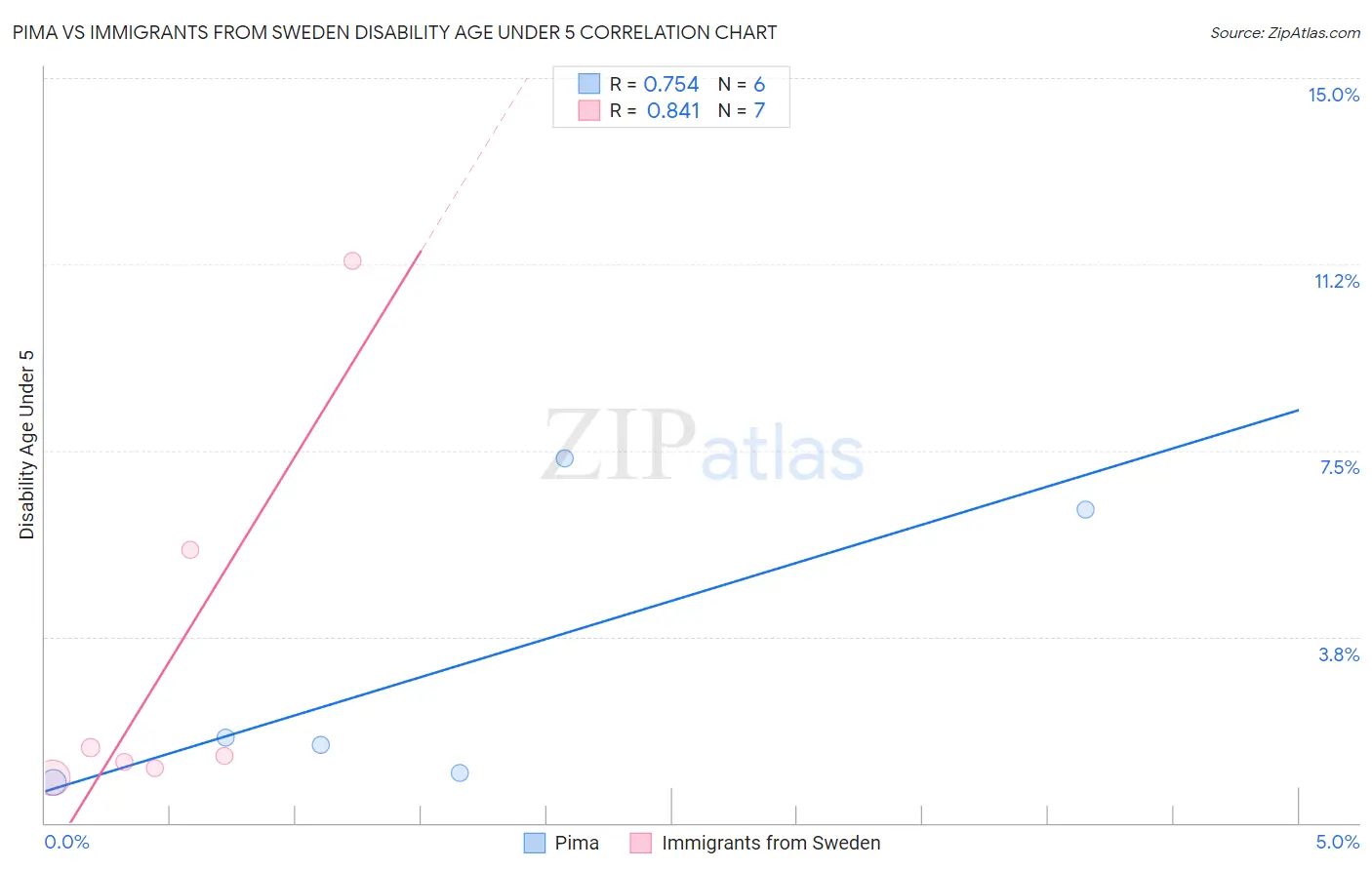Pima vs Immigrants from Sweden Disability Age Under 5