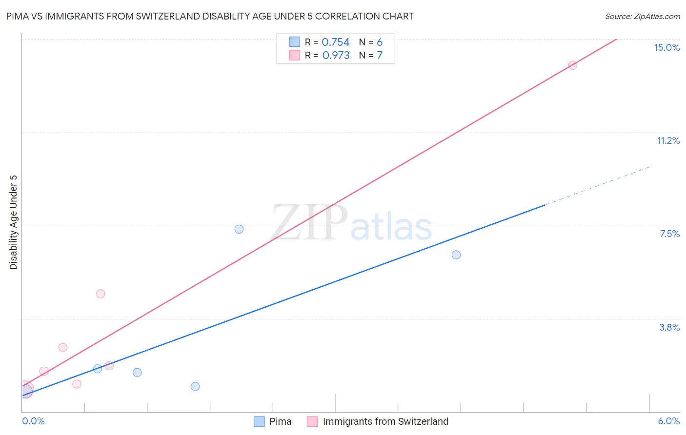 Pima vs Immigrants from Switzerland Disability Age Under 5