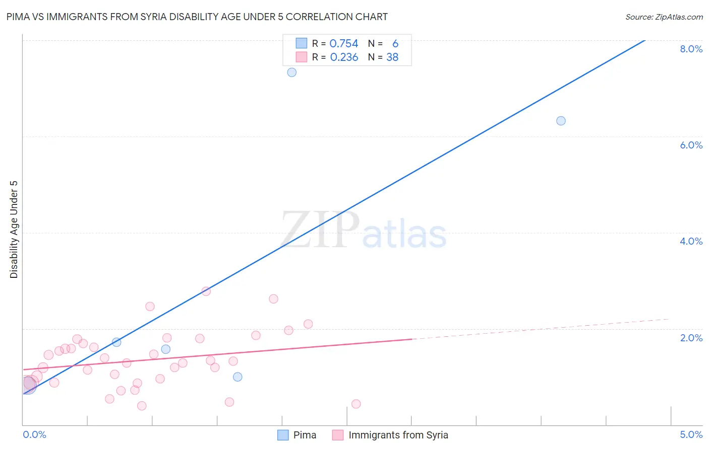 Pima vs Immigrants from Syria Disability Age Under 5