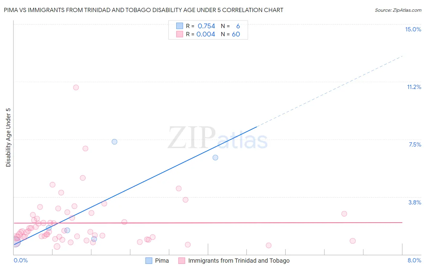 Pima vs Immigrants from Trinidad and Tobago Disability Age Under 5