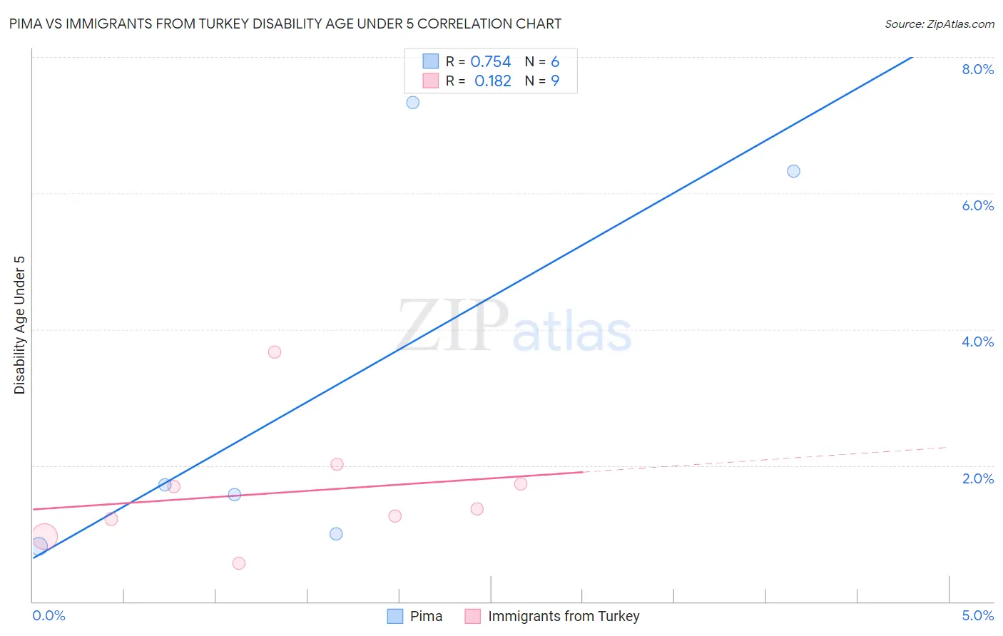 Pima vs Immigrants from Turkey Disability Age Under 5