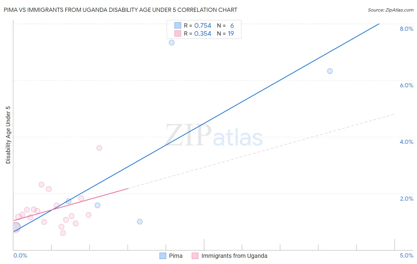 Pima vs Immigrants from Uganda Disability Age Under 5