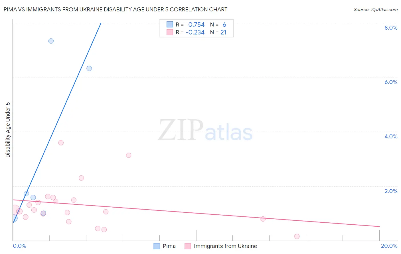 Pima vs Immigrants from Ukraine Disability Age Under 5