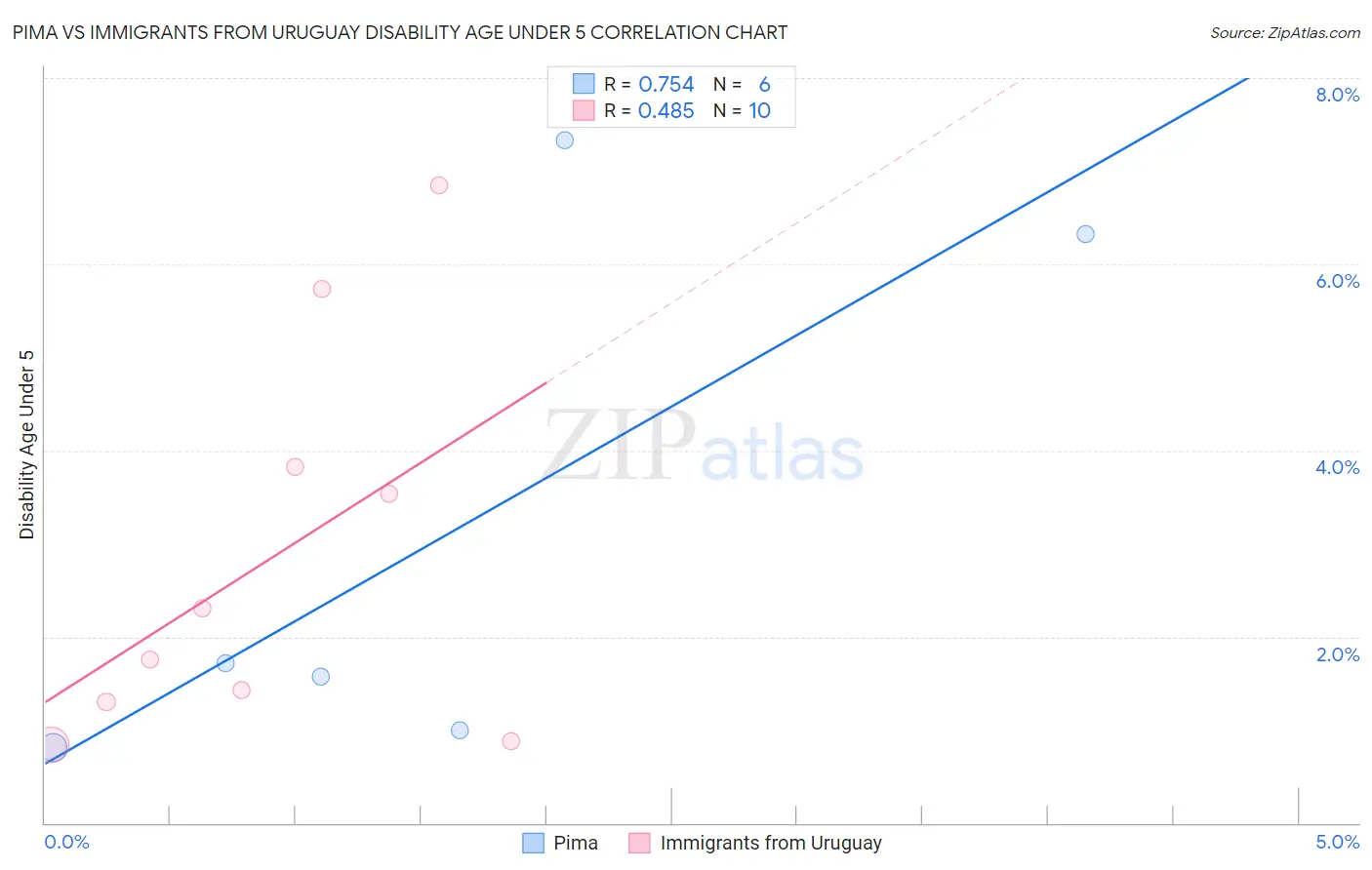 Pima vs Immigrants from Uruguay Disability Age Under 5