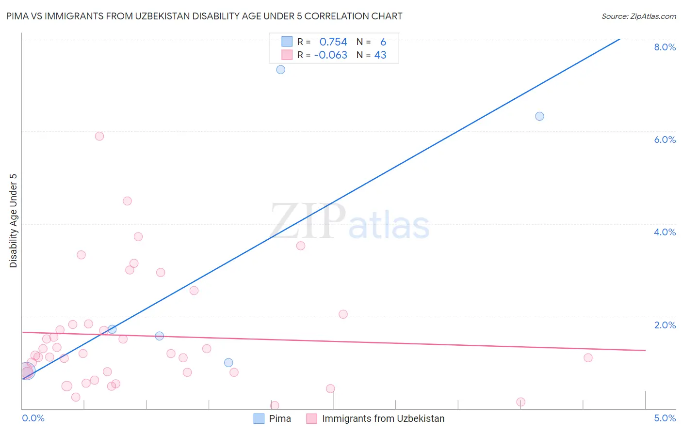 Pima vs Immigrants from Uzbekistan Disability Age Under 5