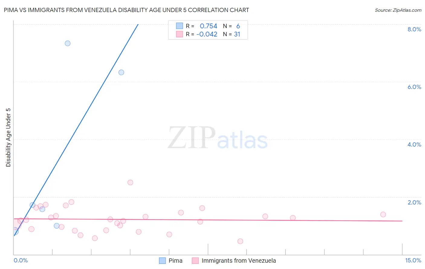 Pima vs Immigrants from Venezuela Disability Age Under 5