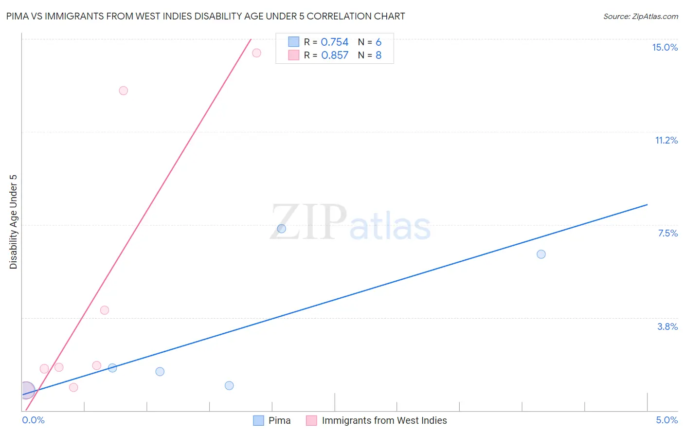 Pima vs Immigrants from West Indies Disability Age Under 5