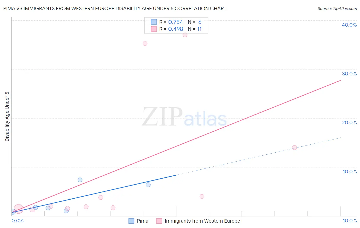 Pima vs Immigrants from Western Europe Disability Age Under 5
