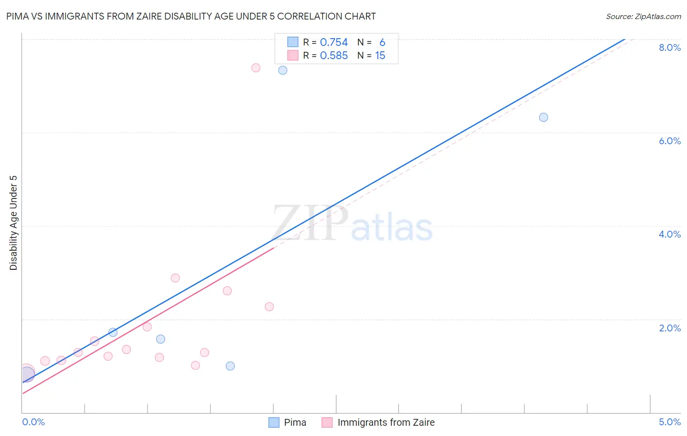 Pima vs Immigrants from Zaire Disability Age Under 5