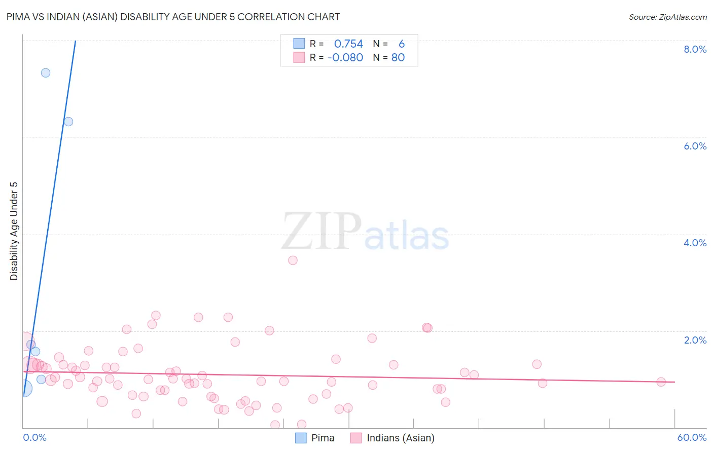 Pima vs Indian (Asian) Disability Age Under 5