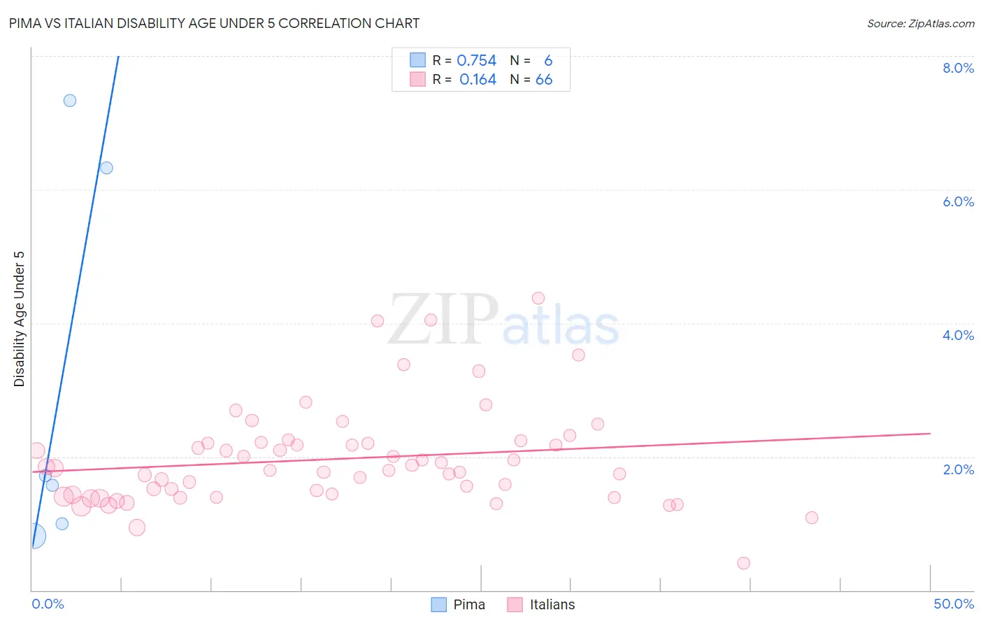 Pima vs Italian Disability Age Under 5