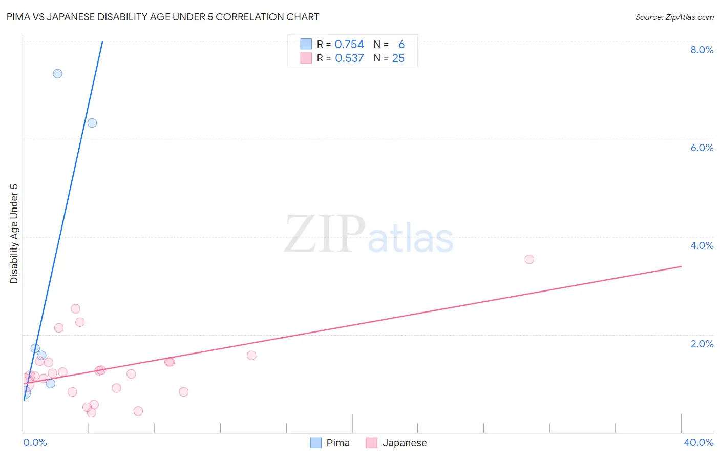 Pima vs Japanese Disability Age Under 5