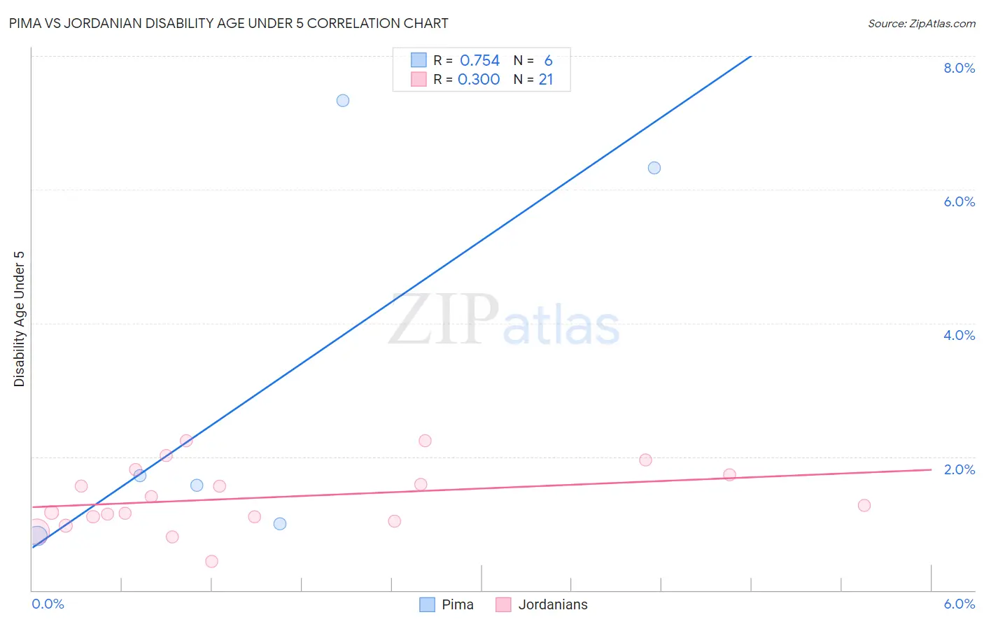 Pima vs Jordanian Disability Age Under 5