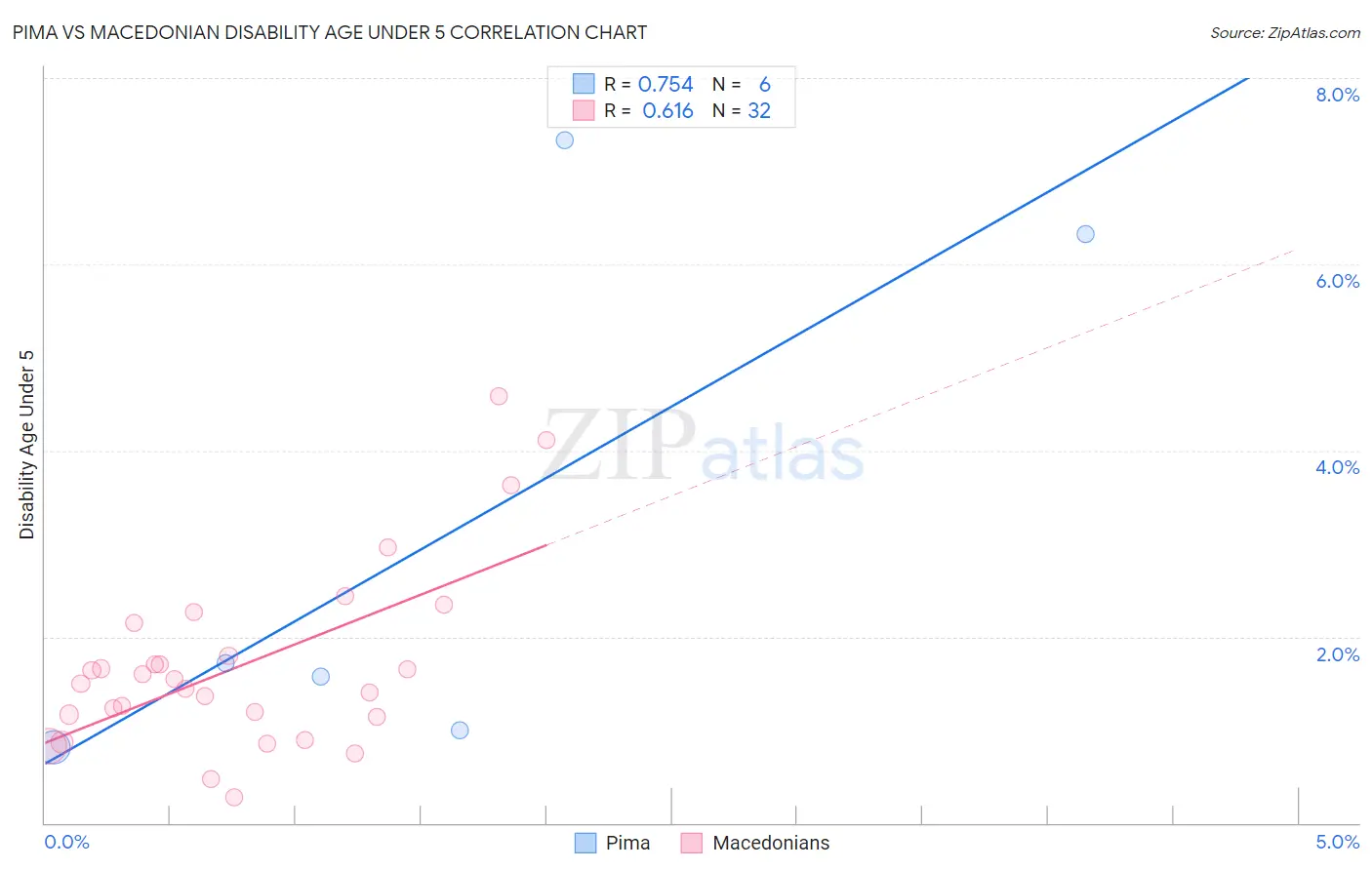 Pima vs Macedonian Disability Age Under 5