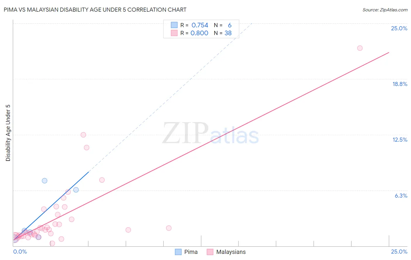 Pima vs Malaysian Disability Age Under 5