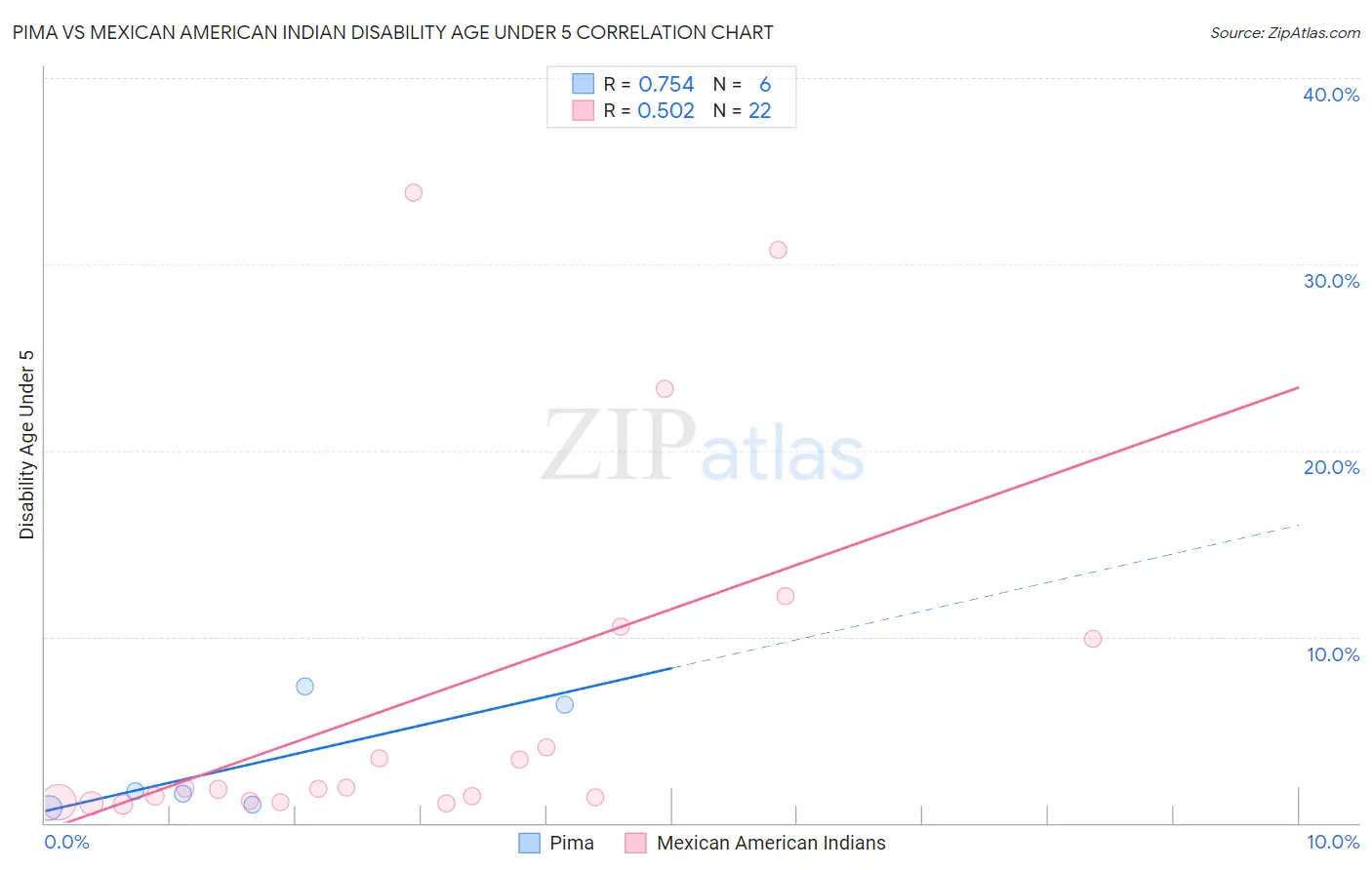 Pima vs Mexican American Indian Disability Age Under 5