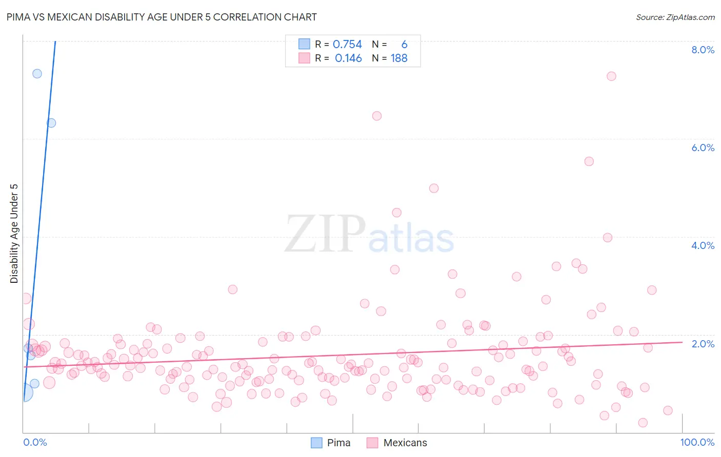 Pima vs Mexican Disability Age Under 5