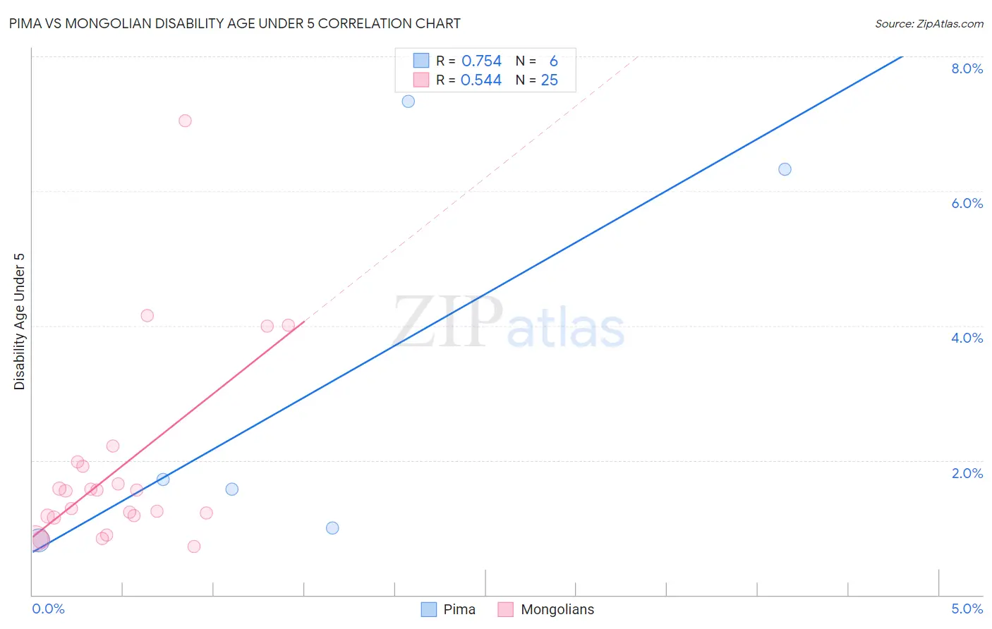 Pima vs Mongolian Disability Age Under 5